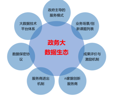 構建政務大數據生態 大數據服務的未來之路——王孝禮觀點解讀