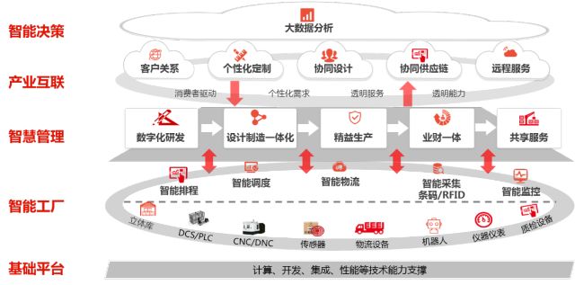 軍工企業智能制造與數字化轉型之路 大視野下的創新與實踐