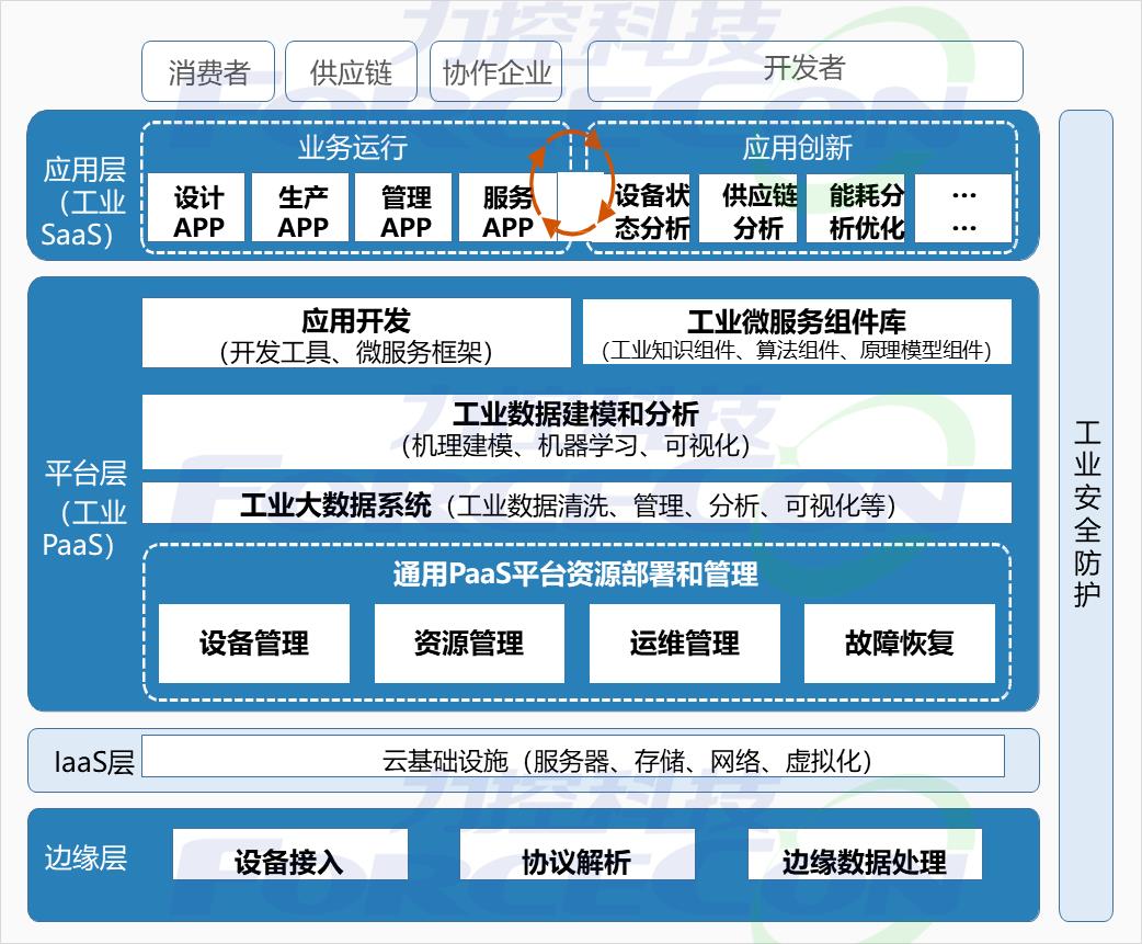 工業互聯網解決方案 數據服務驅動智能制造
