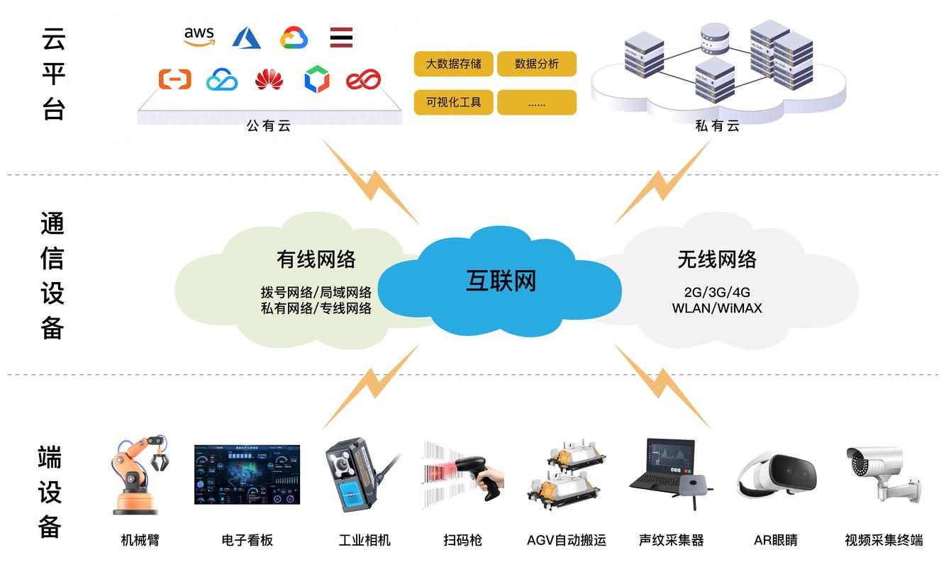 探密工業互聯網網絡體系:構建端到端的穩定傳輸